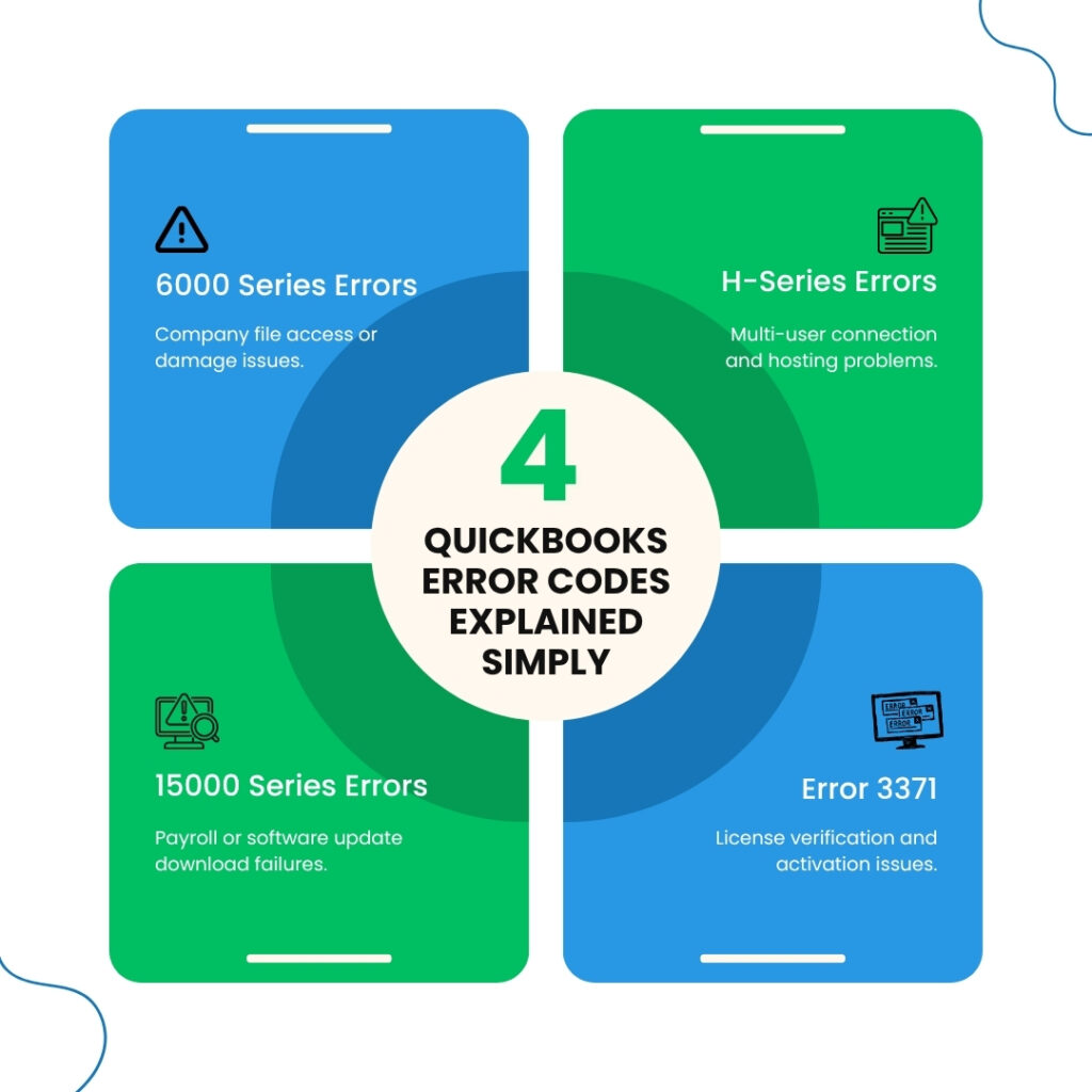 An infographic titled "4 QUICKBOOKS ERROR CODES EXPLAINED SIMPLY." The graphic is divided into four colored quadrants (two blue and two green) surrounding a central white circle.

The four categories of errors described are:

 6000 Series Errors (Top Left, Blue): Company file access or damage issues. Accompanied by a warning triangle icon.
 H-Series Errors (Top Right, Green): Multi-user connection and hosting problems. Accompanied by a browser window icon with a warning.
 15000 Series Errors (Bottom Left, Green): Payroll or software update download failures. Accompanied by a computer monitor icon with a magnifying glass and warning.
 Error 3371 (Bottom Right, Blue): License verification and activation issues. Accompanied by a computer screen icon displaying "ERROR."

The design is modern and clean, featuring rounded corners and a white background with subtle blue wavy line accents.
