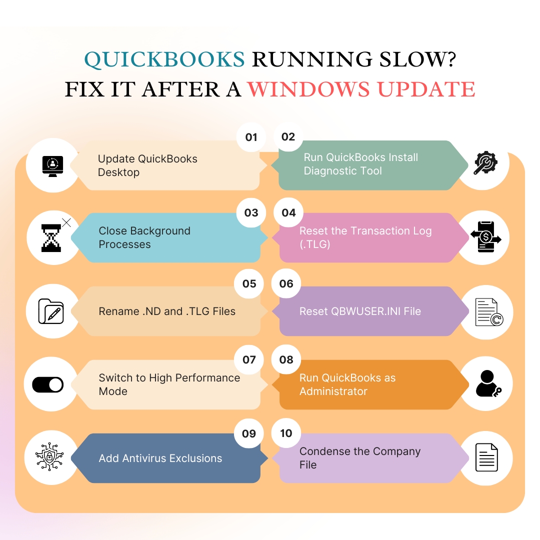 An infographic titled ‘QuickBooks Running Slow? Fix It After a Windows Update’ displaying ten step-by-step solutions in horizontal blocks. Steps include updating QuickBooks, running the install diagnostic tool, closing background processes, resetting .TLG, renaming .ND and .TLG files, resetting QBWUSER.INI, switching to high performance mode, running as administrator, adding antivirus exclusions, and condensing the company file.