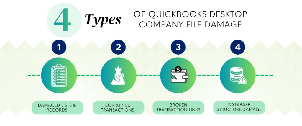 An infographic titled "4 Types OF QUICKBOOKS DESKTOP COMPANY FILE DAMAGE." The image features a horizontal timeline with four numbered green circles, each containing a white icon and a corresponding label below:

1. Damaged Lists & Records: Represented by a clipboard icon.
2. Corrupted Transactions: Represented by a money bag icon with an "X" mark.
3. Broken Transaction Links: Represented by a cracked wallet icon with a dollar sign.
4. Database Structure Damage: Represented by a database cylinder icon with a warning triangle.

The background is a light green geometric pattern with a dashed line connecting the four points.
