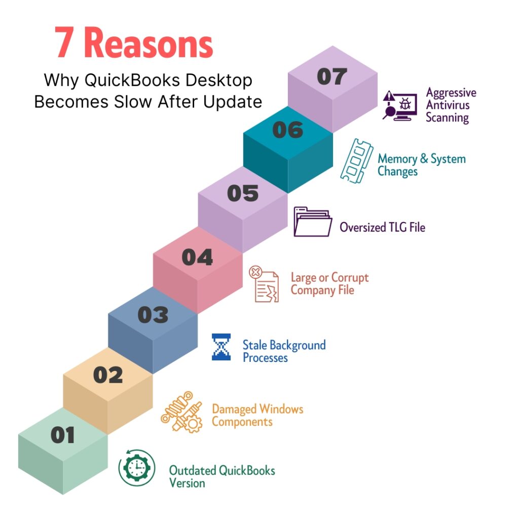 An infographic titled ‘7 Reasons Why QuickBooks Desktop Becomes Slow After Update’ showing a staircase-style layout with numbered blocks from 1 to 7. Reasons include outdated QuickBooks version, damaged Windows components, stale background processes, large or corrupt company file, oversized TLG file, memory and system changes, and aggressive antivirus scanning.