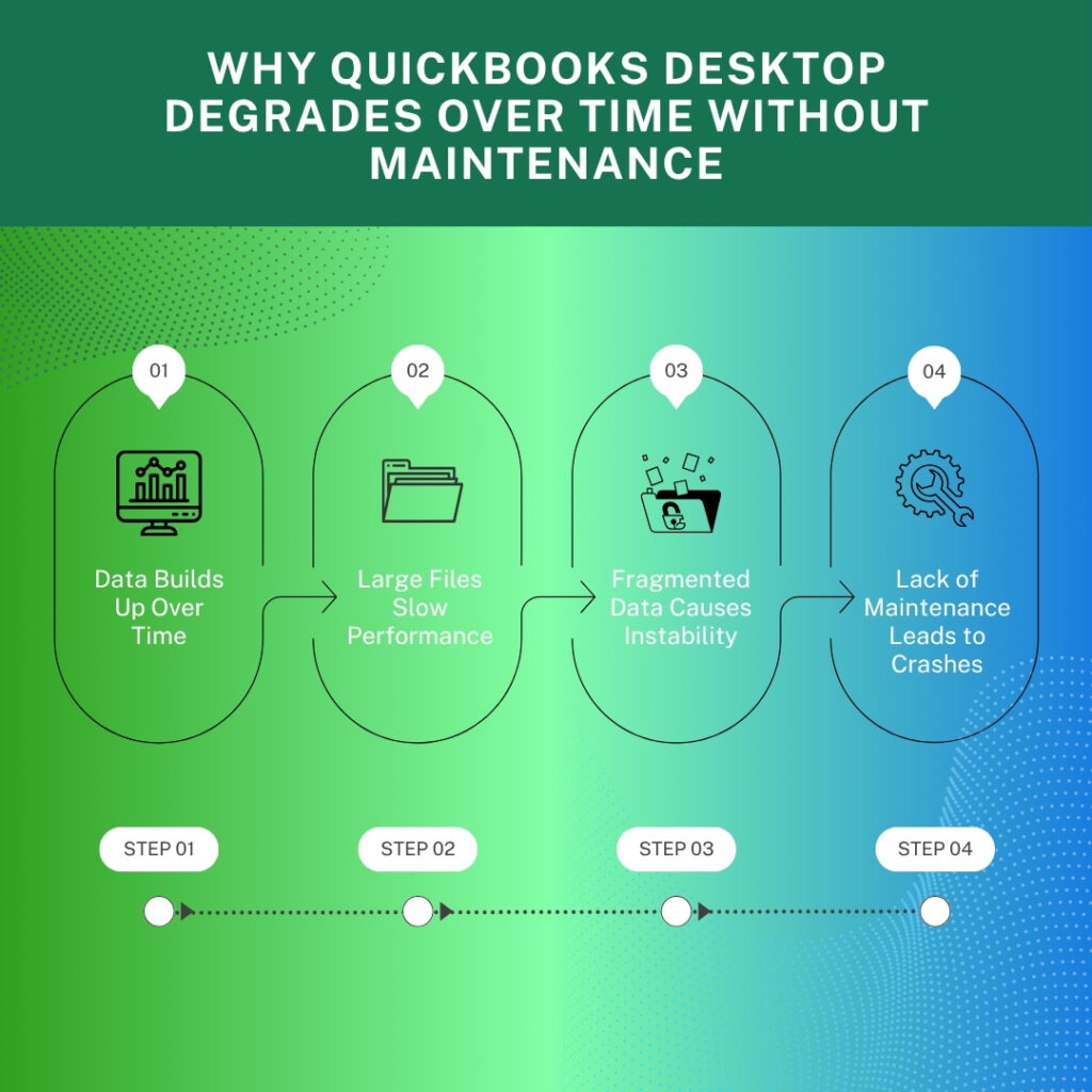 An infographic titled "WHY QUICKBOOKS DESKTOP DEGRADES OVER TIME WITHOUT MAINTENANCE" set against a green and blue gradient background. The graphic illustrates a four-step linear progression of software degradation using oval-shaped containers and a timeline at the bottom.

 The Four Stages of Degradation

1. Step 01: Data Builds Up Over Time
 Icon: A computer monitor displaying a bar chart and nodes.
 Description: Explains that initial use begins with the accumulation of data.


2. Step 02: Large Files Slow Performance
 Icon: A folder containing multiple documents.
 Description: As company files grow in size, the software's processing speed decreases.


3. Step 03: Fragmented Data Causes Instability
 Icon: An open folder with data fragments and a lock symbol floating above it.
 Description: Disorganized data leads to system glitches and erratic behavior.


4. Step 04: Lack of Maintenance Leads to Crashes
 Icon: A gear being turned by a wrench.
 Description: The final stage where neglect results in full system failures or software crashes.



 Visual Elements

 Progress Indicators: Arrows connect each stage to show the causal link.
 Timeline: A dotted line at the bottom reinforces the chronological "Step 01" through "Step 04" sequence.
