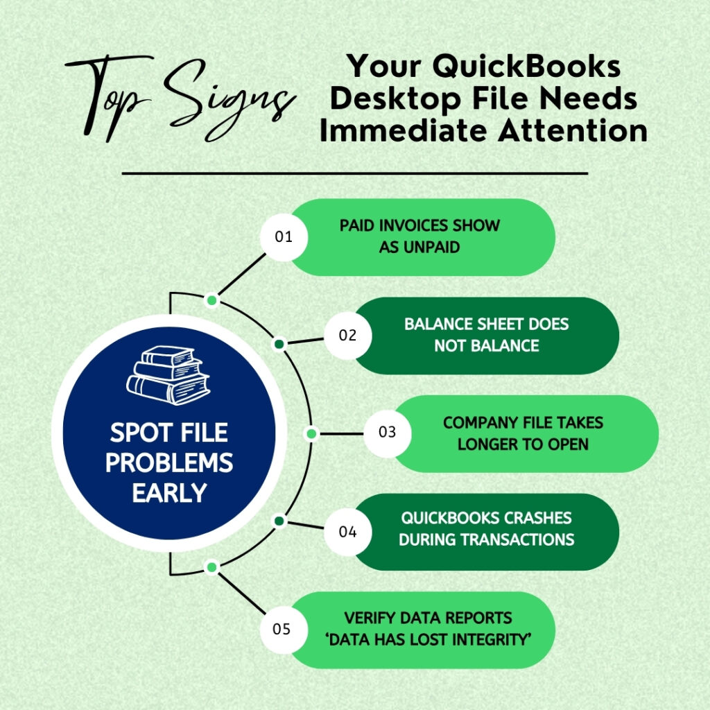 An infographic titled "Top Signs Your QuickBooks Desktop File Needs Immediate Attention." The image features a central blue circle with an icon of stacked books and the text "SPOT FILE PROBLEMS EARLY." Five numbered green branches extend from the circle to list the following signs:

 01: PAID INVOICES SHOW AS UNPAID
 02: BALANCE SHEET DOES NOT BALANCE
 03: COMPANY FILE TAKES LONGER TO OPEN
 04: QUICKBOOKS CRASHES DURING TRANSACTIONS
 05: VERIFY DATA REPORTS 'DATA HAS LOST INTEGRITY'

The graphic uses alternating light and dark green rounded labels on a light textured background.
