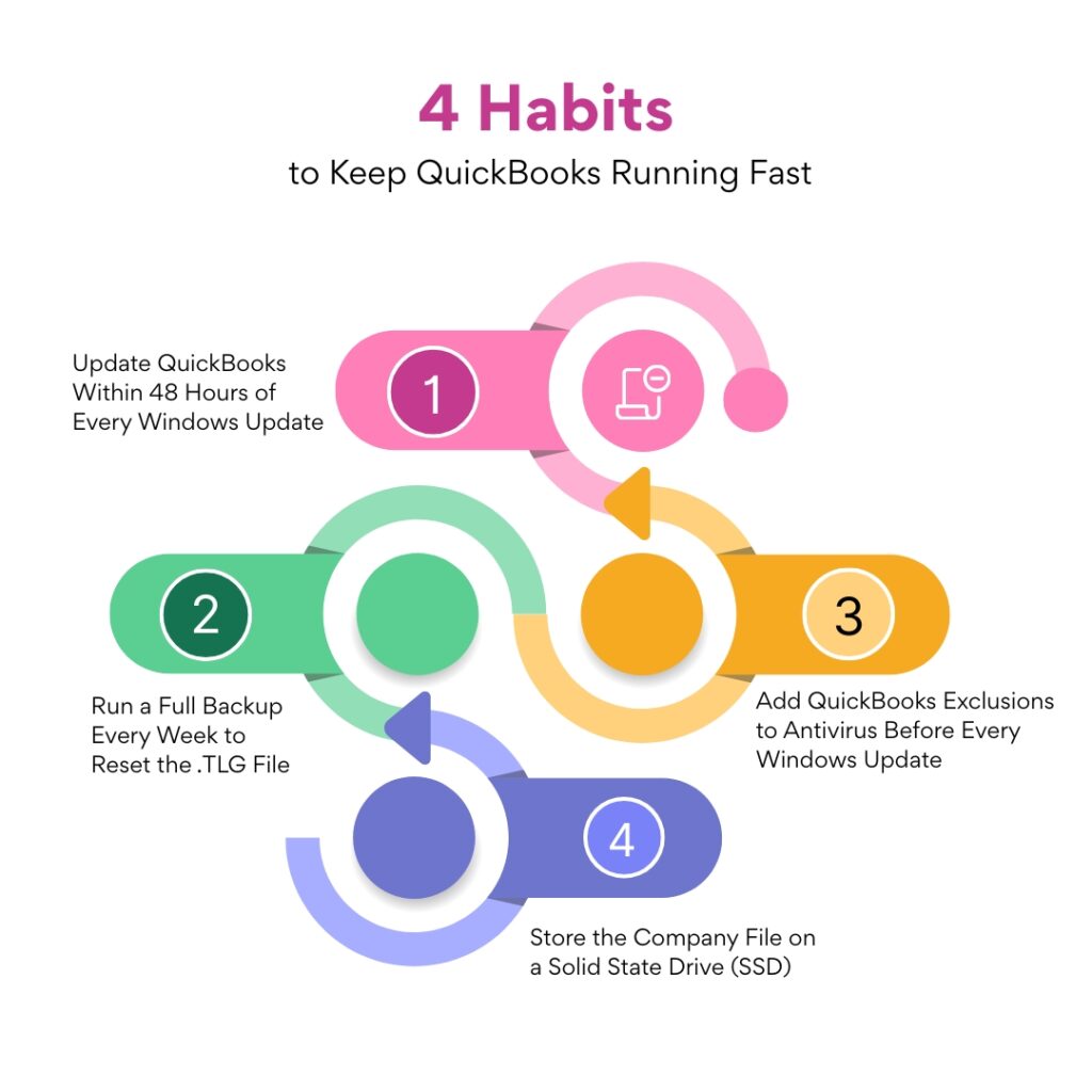 An infographic titled ‘4 Habits to Keep QuickBooks Running Fast’ with a circular flow design. It highlights four steps: updating QuickBooks within 48 hours of Windows updates, running a weekly full backup to reset the .TLG file, adding antivirus exclusions before updates, and storing the company file on an SSD. Each step is color-coded with icons.