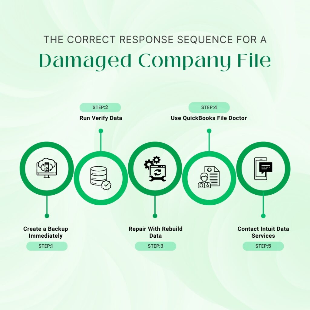 An infographic titled "THE CORRECT RESPONSE SEQUENCE FOR A Damaged Company File." The graphic illustrates a five-step process using green circles with icons, arranged in a zigzag sequence:

 STEP 1: Create a Backup Immediately – Featured in the first circle with a computer and cloud backup icon.
 STEP 2: Run Verify Data – Featured in the second circle with a database and checkmark icon.
 STEP 3: Repair With Rebuild Data – Featured in the third circle with a browser window, gears, and wrench icon.
 STEP 4: Use QuickBooks File Doctor – Featured in the fourth circle with a medical professional and document icon.
 STEP 5: Contact Intuit Data Services – Featured in the fifth circle with a smartphone icon displaying a chat bubble.

The design uses a clean, light green background with darker green accents for the steps and icons.
