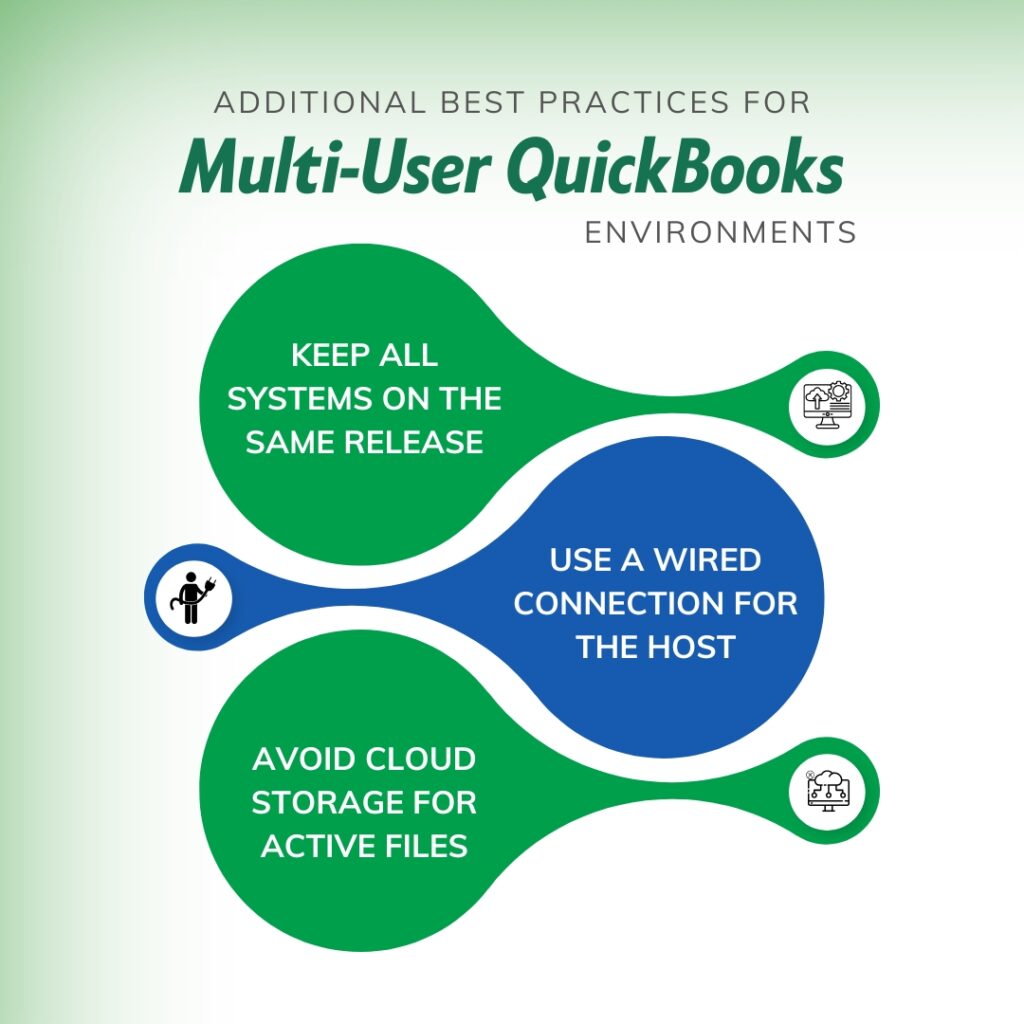 An infographic titled "ADDITIONAL BEST PRACTICES FOR Multi-User QuickBooks ENVIRONMENTS." The graphic uses a modern, fluid design with interlocking green and blue circular shapes to present three key tips.

 Best Practices Listed:

 Keep All Systems on the Same Release (Green Bubble): Advises ensuring every workstation uses the same software update version. It features a small icon of a computer monitor with a gear and a cloud.
 Use a Wired Connection for the Host (Blue Bubble): Recommends using Ethernet rather than Wi-Fi for the main hosting computer to ensure stability. It features an icon of a person holding an electrical plug.
 Avoid Cloud Storage for Active Files (Green Bubble): Warns against running live company files directly from services like Dropbox or OneDrive. It features an icon of a cloud with a "no" symbol over a computer.

The overall design is clean, using a light green gradient background that matches the branding of the previous images in the series.
