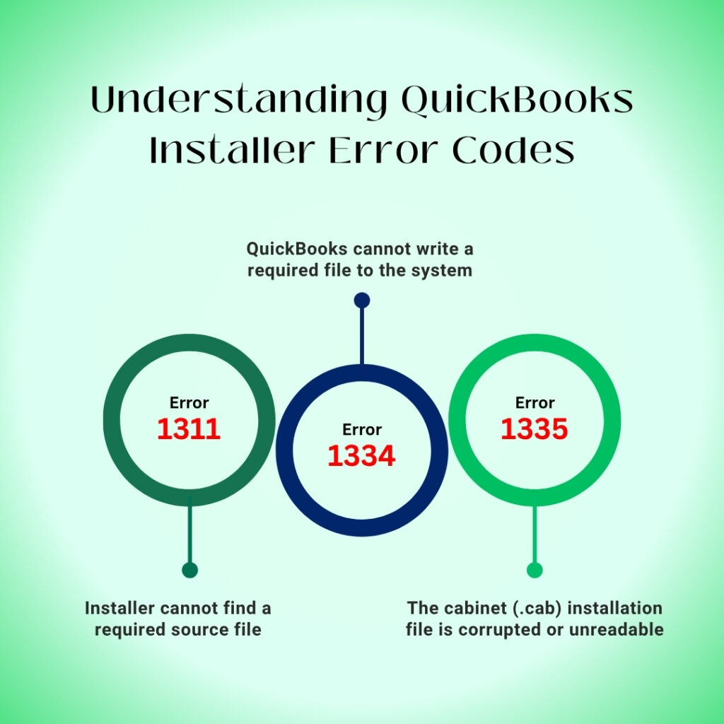 An infographic titled "Understanding QuickBooks Installer Error Codes" centered against a soft green gradient background. The graphic features three large, interconnected colored rings arranged horizontally, each containing a specific error code in red text, with line pointers explaining the meaning of each error:

Left dark green ring contains "Error 1311", with a line pointing down to the text: "Installer cannot find a required source file"

Center dark blue ring contains "Error 1334", with a line pointing up to the text: "QuickBooks cannot write a required file to the system"

Right bright green ring contains "Error 1335", with a line pointing down to the text: "The cabinet (.cab) installation file is corrupted or unreadable"