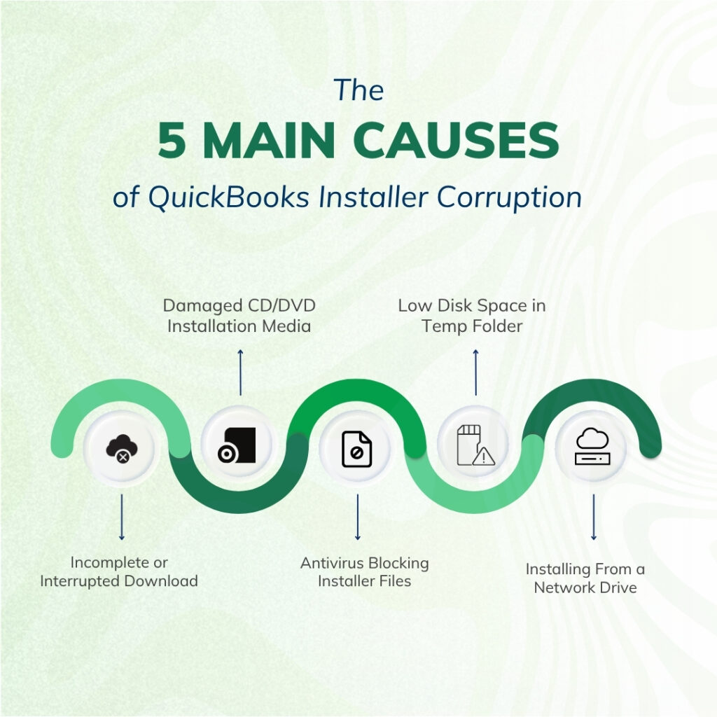 An infographic titled "The 5 MAIN CAUSES of QuickBooks Installer Corruption" against a light green, textured background. The graphic features a wavy, ribbon-like line alternating between light green and dark green shades, with five circular icons nestled in its loops. Arrows point outward from each circle to explain the causes:

First circle on the left contains a cloud icon with an X, with an arrow pointing down to the text: Incomplete or Interrupted Download

Second circle contains a CD and case icon, with an arrow pointing up to the text: Damaged CD/DVD Installation Media

Third circle contains a document icon with a restriction symbol, with an arrow pointing down to the text: Antivirus Blocking Installer Files

Fourth circle contains a memory card icon with a warning triangle, with an arrow pointing up to the text: Low Disk Space in Temp Folder

Fifth circle on the right contains a cloud drive storage icon, with an arrow pointing down to the text: Installing From a Network Drive