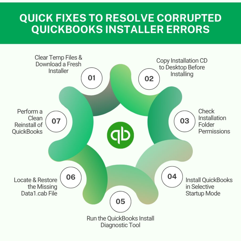 An infographic titled "QUICK FIXES TO RESOLVE CORRUPTED QUICKBOOKS INSTALLER ERRORS" in white text inside a solid green banner. Below the banner, a circular, gear-like green shape surrounds the QuickBooks "qb" logo in the center. Seven numbered white circles are arranged in a ring around the central shape, each pointing to a specific troubleshooting step:

01 points to: Clear Temp Files & Download a Fresh Installer

02 points to: Copy Installation CD to Desktop Before Installing

03 points to: Check Installation Folder Permissions

04 points to: Install QuickBooks in Selective Startup Mode

05 points to: Run the QuickBooks Install Diagnostic Tool

06 points to: Locate & Restore the Missing Data1.cab File

07 points to: Perform a Clean Reinstall of QuickBooks
