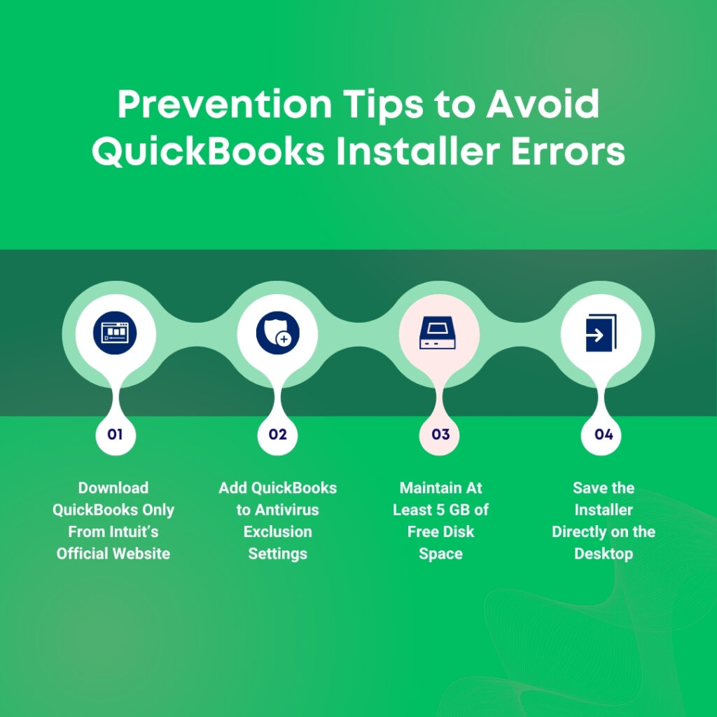 An infographic titled "Prevention Tips to Avoid QuickBooks Installer Errors" in white text against a vibrant green background. The graphic features a horizontal timeline layout with a dark green stripe across the center. Four connected, light-colored circular nodes contain unique icons, and each node tapers down to a small numbered circle indicating a specific prevention tip:

01 features a browser dashboard icon, with the text below reading: Download QuickBooks Only From Intuit's Official Website

02 features a shield with a plus sign icon, with the text below reading: Add QuickBooks to Antivirus Exclusion Settings

03 features a hard drive icon, with the text below reading: Maintain At Least 5 GB of Free Disk Space

04 features an exit arrow and folder icon, with the text below reading: Save the Installer Directly on the Desktop