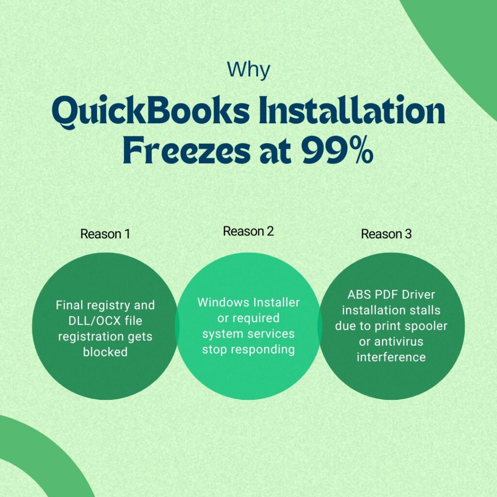 An infographic on a light green background titled Why QuickBooks Installation Freezes at 99%.

Below the title, there are three side-by-side green circles detailing the reasons:

The first circle, labeled Reason 1, states: Final registry and DLL/OCX file registration gets blocked.

The second circle, labeled Reason 2, states: Windows Installer or required system services stop responding.

The third circle, labeled Reason 3, states: ABS PDF Driver installation stalls due to print spooler or antivirus interference.