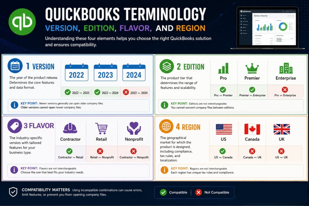 An infographic titled "QUICKBOOKS TERMINOLOGY: VERSION, EDITION, FLAVOR, AND REGION" with the subtitle "Understanding these four elements helps you choose the right QuickBooks solution and ensures compatibility." A laptop in the top right corner displays a financial dashboard, and a dark blue footer at the bottom notes that compatibility matters. The graphic is divided into four numbered grid sections:
Section 1: Version. Outlined in blue, it defines version as the year of product release. It displays three calendar icons labeled 2022, 2023, and 2024. Compatibility badges show green checkmarks for 2022 to 2023 and 2023 to 2024, and a red X for 2022 to 2024. A key point notes that newer versions can usually open older company files, but older versions cannot open newer ones.
Section 2: Edition. Outlined in green, it defines edition as the product tier determining features and scalability. It features icons for Pro (bar chart), Premier (crown), and Enterprise (buildings). Compatibility badges show green checkmarks for Pro to Premier and Premier to Enterprise, and a red X for Pro to Enterprise. A key point notes that editions are not interchangeable and files cannot be converted between them.
Section 3: Flavor. Outlined in purple, it defines flavor as the industry-specific version with tailored features. It features icons for Contractor (hard hat), Retail (shopping cart), and Nonprofit (hands holding a heart). Compatibility badges show a green checkmark for Contractor to Retail, a red X for Retail to Nonprofit, and a red X for Contractor to Nonprofit. A key point notes that flavors are not interchangeable.
Section 4: Region. Outlined in orange, it defines region as the geographical market for compliance and tax rules. It features the national flags for the US, Canada, and the UK. Compatibility badges show a green checkmark for US to Canada, a red X for Canada to UK, and a red X for US to UK. A key point notes that regions are not interchangeable.