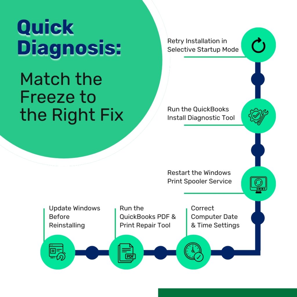An infographic on a white background with a large green circle on the top left that reads, Quick Diagnosis: Match the Freeze to the Right Fix.

On the right side and bottom, a dark blue path connects six light green circular icons, each representing a different troubleshooting step accompanied by text.

The vertical steps on the right side from top to bottom are:
First, Retry Installation in Selective Startup Mode, paired with a refresh arrow icon.
Second, Run the QuickBooks Install Diagnostic Tool, paired with a gear and wrench icon.
Third, Restart the Windows Print Spooler Service, paired with a computer monitor icon.

The dark blue path then turns left horizontally along the bottom, showing the remaining three steps from right to left:
Fourth, Correct Computer Date and Time Settings, paired with a clock and checkmark icon.
Fifth, Run the QuickBooks PDF and Print Repair Tool, paired with a document icon that says PDF.
Sixth, Update Windows Before Reinstalling, paired with a computer screen and refresh arrow icon.