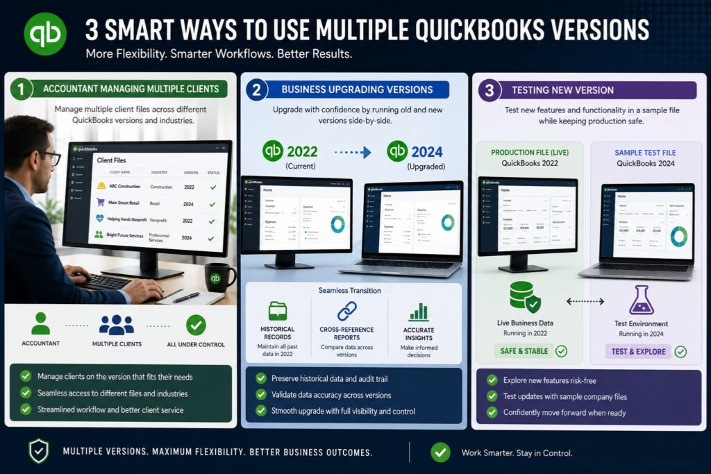 An infographic titled "3 SMART WAYS TO USE MULTIPLE QUICKBOOKS VERSIONS" with the subtitle "More Flexibility. Smarter Workflows. Better Results." against a dark tech-themed background. The banner at the very bottom reads, "MULTIPLE VERSIONS. MAXIMUM FLEXIBILITY. BETTER BUSINESS OUTCOMES" and "Work Smarter. Stay in Control." The graphic is divided into three distinct vertical columns:
Column 1: Accountant Managing Multiple Clients. Labeled with a green circle containing the number 1. It shows a side profile of an accountant working on a desktop monitor that displays a "Client Files" table with names like ABC Construction and Bright Future Services, alongside their specific industries, versions (2022 or 2024), and green checkmarks for status. A simple icon diagram below depicts an accountant connecting to multiple clients with the text "All Under Control." A dark green checklist at the bottom notes: Manage clients on the version that fits their needs; Seamless access to different files and industries; Streamlined workflow and better client service.
Column 2: Business Upgrading Versions. Labeled with a blue circle containing the number 2. It shows the text "qb 2022 (Current)" with a blue dotted arrow pointing right to "qb 2024 (Upgraded)." Below this are two desktop monitors side by side showing a "Seamless Transition." A small grid of features details: Historical Records (Maintain all past data in 2022), Cross-Reference Reports (Compare data across versions), and Accurate Insights (Make informed decisions). A dark blue checklist at the bottom notes: Preserve historical data and audit trail; Validate data accuracy across versions; Smooth upgrade with full visibility and control.
Column 3: Testing New Version. Labeled with a purple circle containing the number 3. It shows a desktop monitor on the left labeled "PRODUCTION FILE (LIVE) QuickBooks 2022" with a green cylinder data icon underneath marked "Live Business Data Running in 2022" and a "SAFE & STABLE" badge. A dotted bidirectional arrow connects it to a laptop on the right labeled "SAMPLE TEST FILE QuickBooks 2024" with a purple beaker icon underneath marked "Test Environment Running in 2024" and a "TEST & EXPLORE" badge. A dark blue checklist at the bottom notes: Explore new features risk-free; Test updates with sample company files; Confidently move forward when ready.