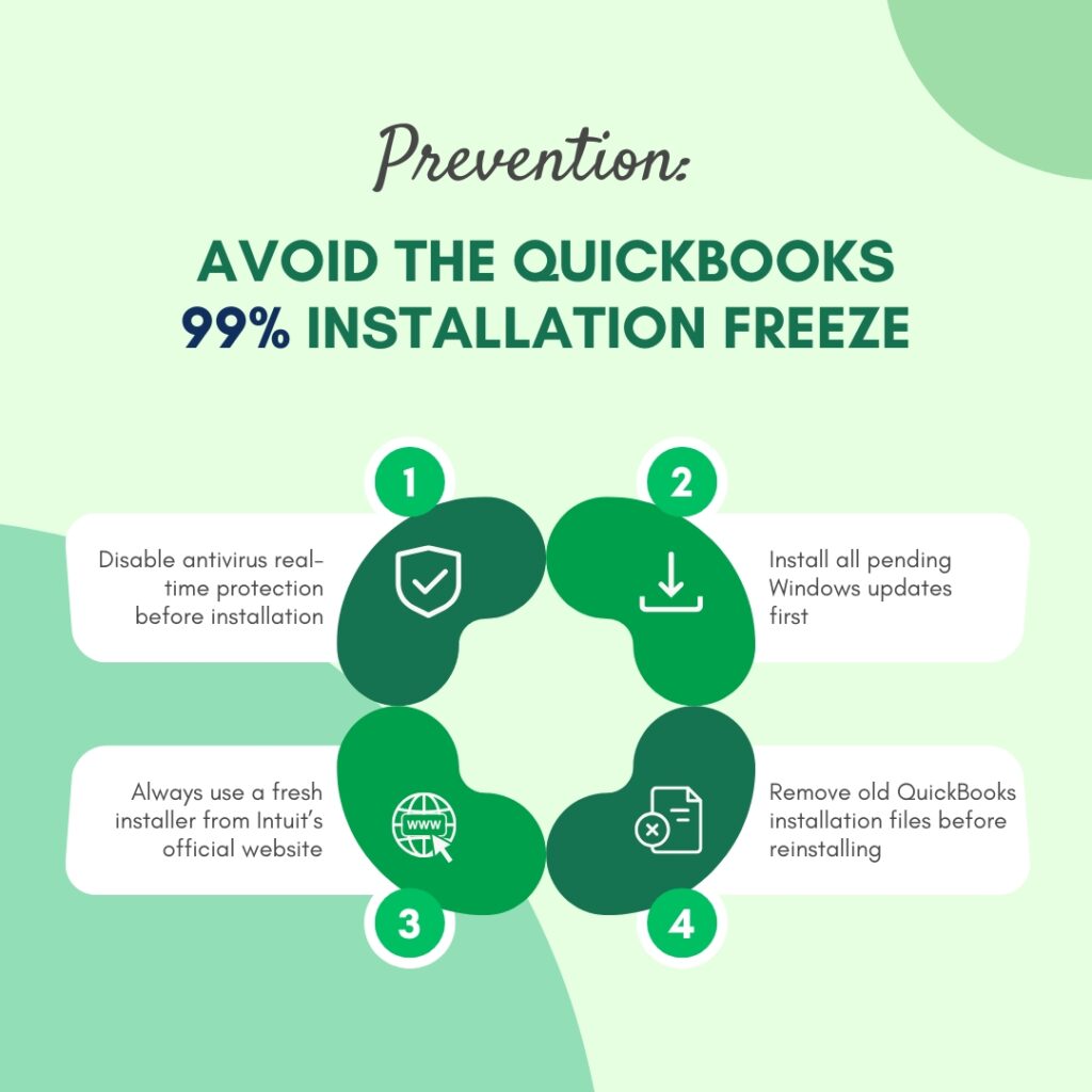 An infographic on a light green background titled Prevention: AVOID THE QUICKBOOKS 99% INSTALLATION FREEZE.

In the center, four green organic shapes are numbered 1 through 4 in a circular layout, each connected to a white text box containing a preventive tip:

Shape 1 has a shield with a checkmark icon and connects to the text: Disable antivirus real-time protection before installation.

Shape 2 has a download arrow icon and connects to the text: Install all pending Windows updates first.

Shape 3 has a globe with a www text and arrow cursor icon and connects to the text: Always use a fresh installer from Intuit's official website.

Shape 4 has a document with an x mark icon and connects to the text: Remove old QuickBooks installation files before reinstalling.