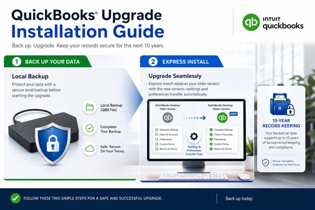 An infographic titled "QuickBooks Upgrade Installation Guide" with the subtitle "Back up. Upgrade. Keep your records secure for the next 10 years." against a bright office background. The Intuit QuickBooks logo is displayed in the top right corner. The main content is split into two numbered steps alongside a compliance card on the right:
Step 1: Back Up Your Data. Outlined with a green banner tab, this section is titled Local Backup. The text advises protecting data with a secure local backup before upgrading. It displays an external hard drive with a blue security shield and padlock icon. Next to it are three circular icons with text: Local Backup (QBB File), Complete Your Backup, and Safe. Secure. On Your Terms.
Step 2: Express Install. Outlined with a blue banner tab, this section is titled Upgrade Seamlessly. The text explains that Express Install replaces the older version with the new version, transferring settings and preferences automatically. It features a computer monitor demonstrating the migration process from an older version with a grey QuickBooks logo to a newer version with a green QuickBooks logo and a blue NEW badge. Below the older version, a list includes Company Settings, Chart of Accounts, Preferences, Custom Forms, and Reports and History; a gear icon labeled Settings and Preferences Transfer Over shows these items checked off under the newer version.
10-Year Record Keeping Card: Located on the far right, it features an icon of a blue safe with a padlock. The text notes that backed up data supports up to 10 years of secure record keeping and compliance, with a small badge at the bottom reading Secure. Compliant. Protected for the Future.
The dark blue footer across the bottom reads, "Follow these two simple steps for a safe and successful upgrade," on the left and "Back up today," on the right.