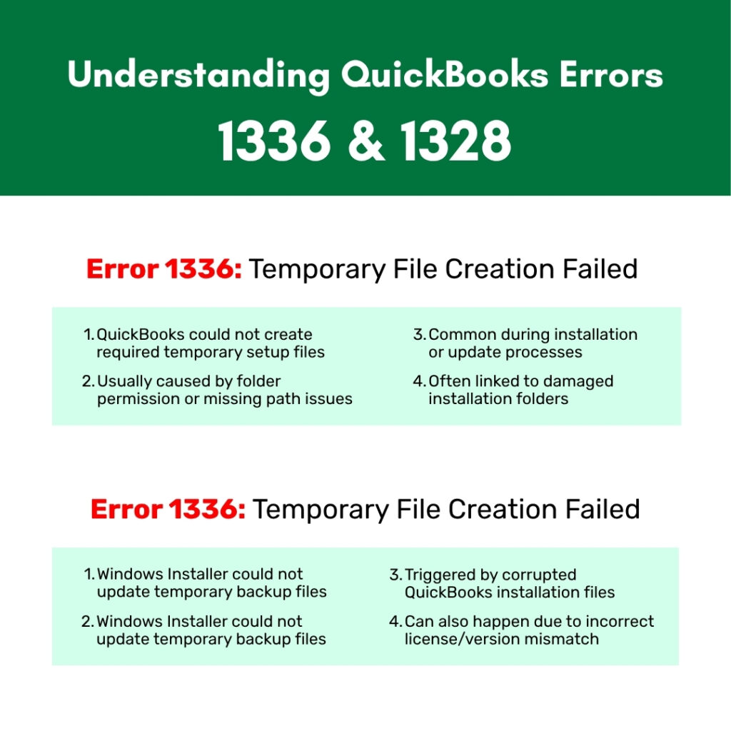 An infographic on a white background with a dark green header that reads, Understanding QuickBooks Errors 1336 & 1328. Below the header, the image breaks down details into two distinct sections, though both are mistakenly labeled with the same red title, Error 1336: Temporary File Creation Failed. The top section contains a light green box with four points: 1. QuickBooks could not create required temporary setup files 2. Usually caused by folder permission or missing path issues 3. Common during installation or update processes 4. Often linked to damaged installation folders The bottom section contains an identical light green box with four points: 1. Windows Installer could not update temporary backup files 2. Windows Installer could not update temporary backup files 3. Triggered by corrupted QuickBooks installation files 4. Can also happen due to incorrect license/version mismatch