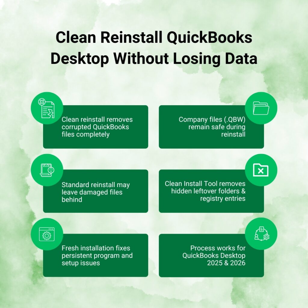An infographic on a green watercolor texture background titled Clean Reinstall QuickBooks Desktop Without Losing Data. Below the title, the key points are arranged in two vertical columns of dark green rectangular boxes, each paired with a bright green circular icon on the outer edges. The left column list includes: First, Clean reinstall removes corrupted QuickBooks files completely, paired with a damaged document icon. Second, Standard reinstall may leave damaged files behind, paired with a clipboard and download arrow icon. Third, Fresh installation fixes persistent program and setup issues, paired with a software settings icon. The right column list includes: First, Company files (.QBW) remain safe during reinstall, paired with a folder icon. Second, Clean Install Tool removes hidden leftover folders and registry entries, paired with a folder containing an x mark icon. Third, Process works for QuickBooks Desktop 2025 and 2026, paired with a data network and gear icon.