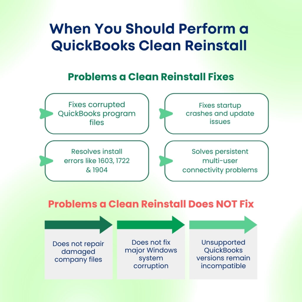 An infographic on a soft green gradient background titled When You Should Perform a QuickBooks Clean Reinstall.
The content is divided into two main sections:
The top section is titled Problems a Clean Reinstall Fixes and contains four rounded white boxes arranged in a two-by-two grid, each with a small green arrow on the left:
Top left box text: Fixes corrupted QuickBooks program files
Top right box text: Fixes startup crashes and update issues
Bottom left box text: Resolves install errors like 1603, 1722 and 1904
Bottom right box text: Solves persistent multi-user connectivity problems
The bottom section is titled Problems a Clean Reinstall Does NOT Fix and displays three gray rectangular boxes side by side, connected by green arrows pointing to the right:
First box text: Does not repair damaged company files
Second box text: Does not fix major Windows system corruption
Third box text: Unsupported QuickBooks versions remain incompatible