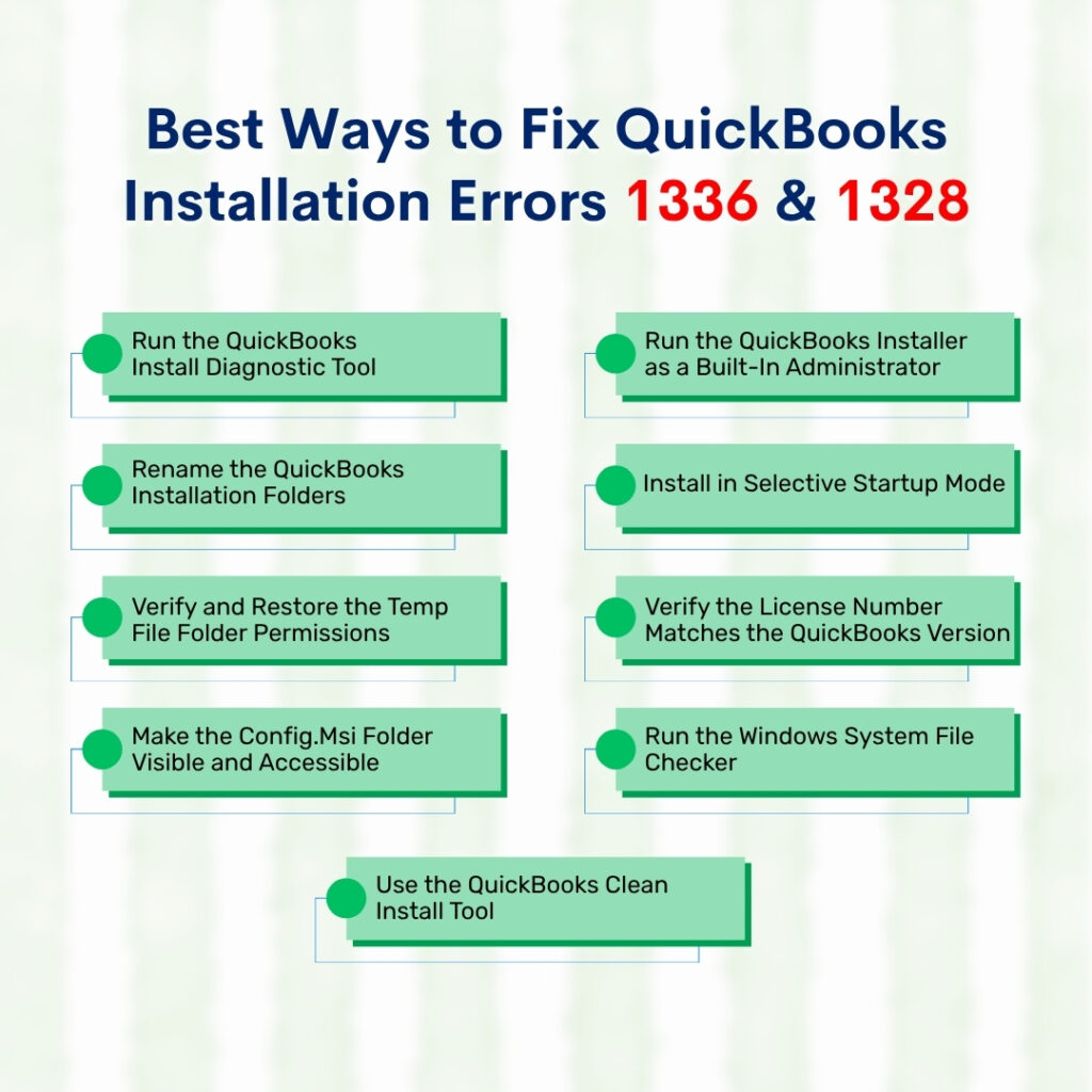 An infographic on a faintly striped light green background titled Best Ways to Fix QuickBooks Installation Errors 1336 and 1328.

Below the title, the troubleshooting steps are arranged in two vertical columns of light green rectangular boxes, each with a bright green circle on its left side.

The left column list includes:
First, Run the QuickBooks Install Diagnostic Tool.
Second, Rename the QuickBooks Installation Folders.
Third, Verify and Restore the Temp File Folder Permissions.
Fourth, Make the Config.Msi Folder Visible and Accessible.

The right column list includes:
First, Run the QuickBooks Installer as a Built-In Administrator.
Second, Install in Selective Startup Mode.
Third, Verify the License Number Matches the QuickBooks Version.
Fourth, Run the Windows System File Checker.

Centered at the very bottom is a single final rectangular box that reads: Use the QuickBooks Clean Install Tool.