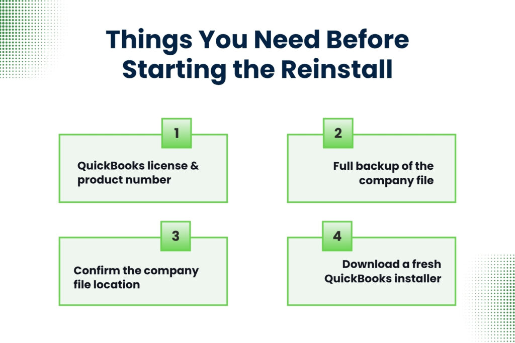 An infographic on a white background with green gradient accents in the corners titled Things You Need Before Starting the Reinstall.
Below the title, four checklist points are arranged in a two-by-two grid of light green rectangular boxes, each topped with a green numbered square from 1 to 4:
Box 1 states: QuickBooks license and product number.
Box 2 states: Full backup of the company file.
Box 3 states: Confirm the company file location.
Box 4 states: Download a fresh QuickBooks installer.