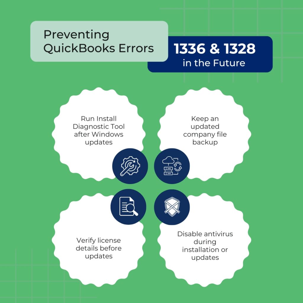 An infographic on a green background with a faint grid pattern in the corners. The header consists of a light gray rectangular shape that reads, Preventing QuickBooks Errors, overlapping a dark blue rectangular shape that reads, 1336 and 1328 in the Future.

In the center, four large white circular shapes with scalloped edges are arranged in a square layout. Each scalloped shape contains a prevention tip and overlaps a small dark blue circular icon in the center:

The top-left scalloped shape states, Run Install Diagnostic Tool after Windows updates, overlapping a dark blue icon with gears and a wrench.

The top-right scalloped shape states, Keep an updated company file backup, overlapping a dark blue icon showing cloud storage and data synchronization arrows.

The bottom-left scalloped shape states, Verify license details before updates, overlapping a dark blue icon displaying a document and a magnifying glass.

The bottom-right scalloped shape states, Disable antivirus during installation or updates, overlapping a dark blue icon of a shield with a line through it.