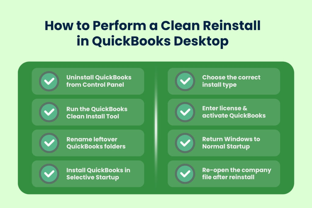 An infographic on a light green background titled How to Perform a Clean Reinstall in QuickBooks Desktop.
Below the title, the instructions are displayed inside a large, dark green rounded container split into two vertical columns. Each step is housed in a medium green rectangular button featuring a white checkmark inside a circular border:
The left column lists the first four sequential steps from top to bottom:
First, Uninstall QuickBooks from Control Panel.
Second, Run the QuickBooks Clean Install Tool.
Third, Rename leftover QuickBooks folders.
Fourth, Install QuickBooks in Selective Startup.
The right column lists the remaining four sequential steps from top to bottom:
Fifth, Choose the correct install type.
Sixth, Enter license and activate QuickBooks.
Seventh, Return Windows to Normal Startup.
Eighth, Re-open the company file after reinstall.