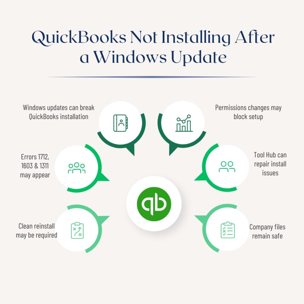 An infographic on an off-white background titled QuickBooks Not Installing After a Windows Update.

The layout features a central green QuickBooks logo circle, surrounded by six white circular icon pointers arranged in a semi-circle. Each pointer connects to a key takeaway point:

Starting from the top left moving clockwise:
The first icon shows an address book, pointing to the text: Windows updates can break QuickBooks installation.
The second icon shows a bar graph with nodes, pointing to the text: Permissions changes may block setup.
The third icon shows two people silhouettes, pointing to the text: Tool Hub can repair install issues.
The fourth icon shows a checklist with checkboxes, pointing to the text: Company files remain safe.
The fifth icon shows a clipboard with a strategic path arrow, pointing to the text: Clean reinstall may be required.
The sixth icon shows three people silhouettes grouped together, pointing to the text: Errors 1712, 1603 and 1311 may appear.
