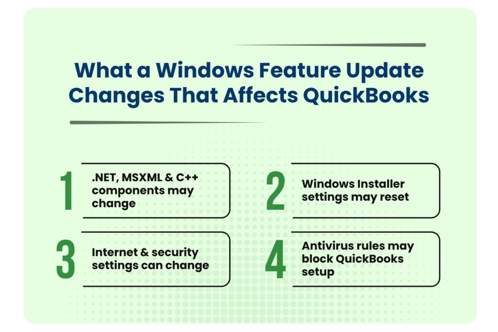An infographic on a light green background titled What a Windows Feature Update Changes That Affects QuickBooks.

Below the title, the points are organized into two columns containing four rounded white rectangles, each paired with a large green number from 1 to 4:

In the left column:
Number 1 shows a white box containing the text: .NET, MSXML and C++ components may change.
Number 3 shows a white box containing the text: Internet and security settings can change.

In the right column:
Number 2 shows a white box containing the text: Windows Installer settings may reset.
Number 4 shows a white box containing the text: Antivirus rules may block QuickBooks setup.