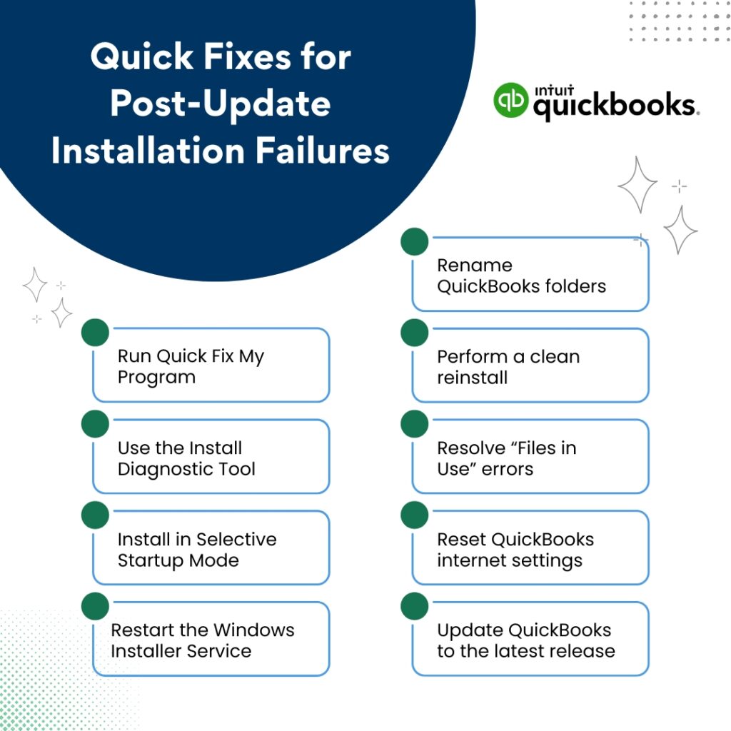 An infographic on a white background with a large dark blue circular section in the top left corner that reads, Quick Fixes for Post-Update Installation Failures. The Intuit QuickBooks logo sits in the top right corner.

Below the header, the troubleshooting steps are listed side-by-side in two columns of white rectangular boxes outlined in blue, each preceded by a solid green circular point.

The left column contains four steps from top to bottom:
First, Run Quick Fix My Program.
Second, Use the Install Diagnostic Tool.
Third, Install in Selective Startup Mode.
Fourth, Restart the Windows Installer Service.

The right column contains five steps from top to bottom:
First, Rename QuickBooks folders.
Second, Perform a clean reinstall.
Third, Resolve "Files in Use" errors.
Fourth, Reset QuickBooks internet settings.
Fifth, Update QuickBooks to the latest release.