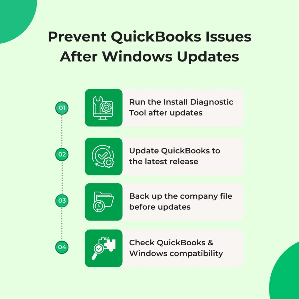 An infographic on a light green background titled Prevent QuickBooks Issues After Windows Updates.

On the left side, a vertical dotted line connects four green circles numbered 01 through 04. Each number corresponds to a horizontal step consisting of a bright green icon box and a white rectangular text box:

Step 01 features a computer screen with a wrench and gear icon, next to the text: Run the Install Diagnostic Tool after updates.

Step 02 features a checkmark inside a circular arrow and gear icon, next to the text: Update QuickBooks to the latest release.

Step 03 features a file folder with a clock and refresh arrow icon, next to the text: Back up the company file before updates.

Step 04 features a magnifying glass checking a puzzle piece icon, next to the text: Check QuickBooks and Windows compatibility.