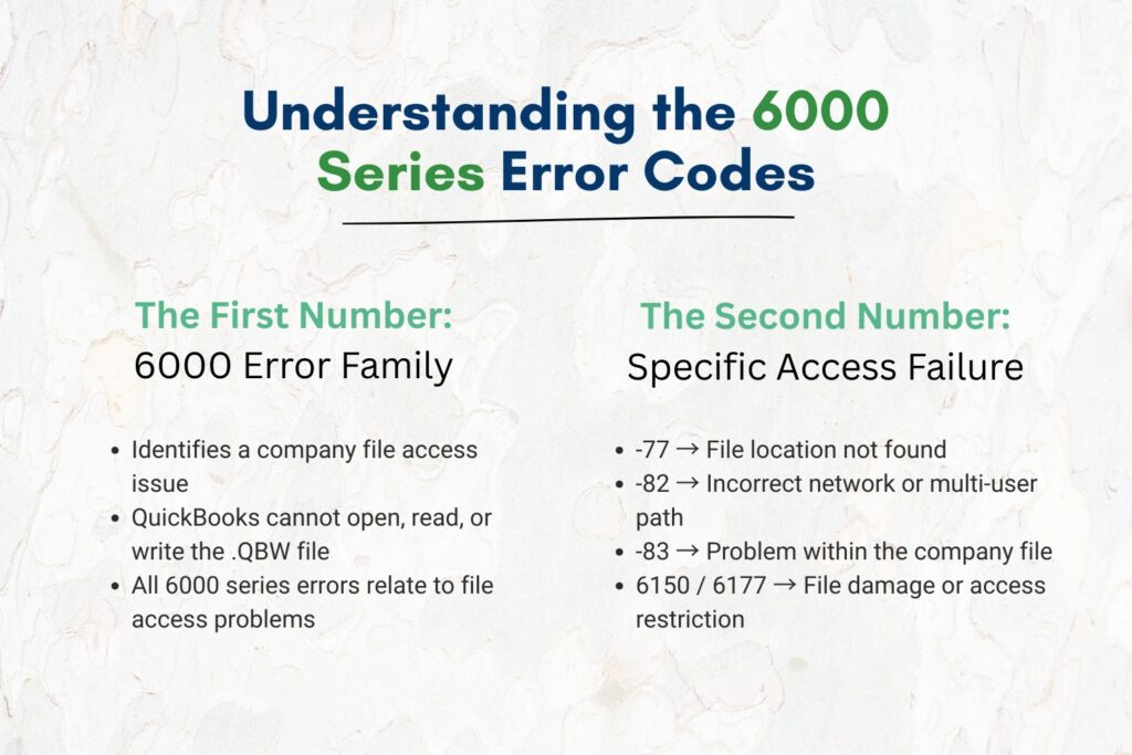 An infographic titled "Understanding the 6000 Series Error Codes" with a textured background. The text breaks down the meaning of the numbers in the error codes into two columns:

Left column:

* Header: The First Number: 6000 Error Family
* Identifies a company file access issue
* QuickBooks cannot open, read, or write the .QBW file
* All 6000 series errors relate to file access problems

Right column:

* Header: The Second Number: Specific Access Failure
* -77 arrow pointing to File location not found
* -82 arrow pointing to Incorrect network or multi-user path
* -83 arrow pointing to Problem within the company file
* 6150 / 6177 arrow pointing to File damage or access restriction