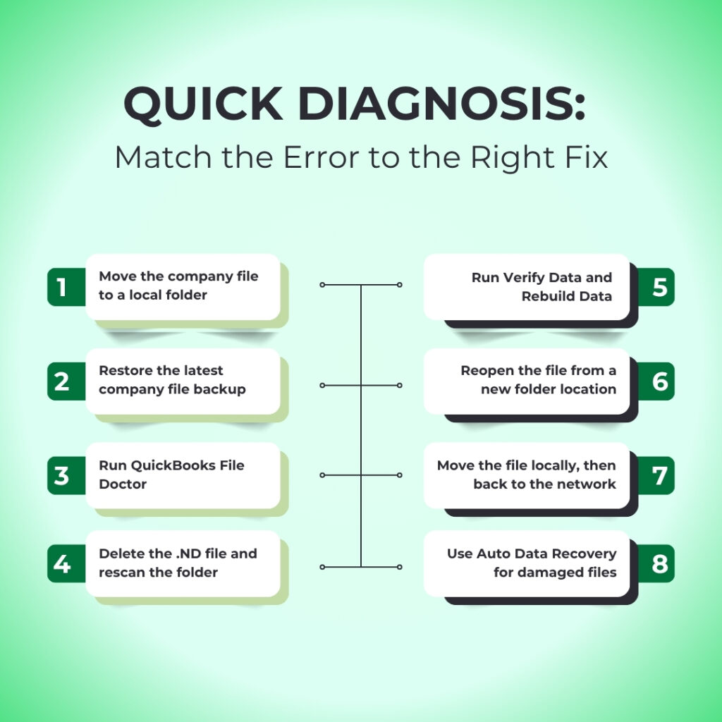 An infographic titled "QUICK DIAGNOSIS: Match the Error to the Right Fix" on a light green gradient background. A central vertical line splits the image into two numbered lists of troubleshooting steps for QuickBooks errors.

Left column steps:

1. Move the company file to a local folder
2. Restore the latest company file backup
3. Run QuickBooks File Doctor
4. Delete the .ND file and rescan the folder

Right column steps:
5. Run Verify Data and Rebuild Data
6. Reopen the file from a new folder location
7. Move the file locally, then back to the network
8. Use Auto Data Recovery for damaged files
