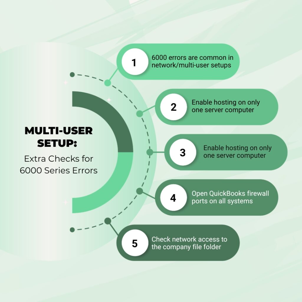 An infographic titled "MULTI-USER SETUP: Extra Checks for 6000 Series Errors" on a light green background. On the left, a semi-circular diagram connects to five numbered oval callout boxes on the right, which detail troubleshooting steps.

The numbered steps are:

1. 6000 errors are common in network/multi-user setups
2. Enable hosting on only one server computer
3. Enable hosting on only one server computer
4. Open QuickBooks firewall ports on all systems
5. Check network access to the company file folder