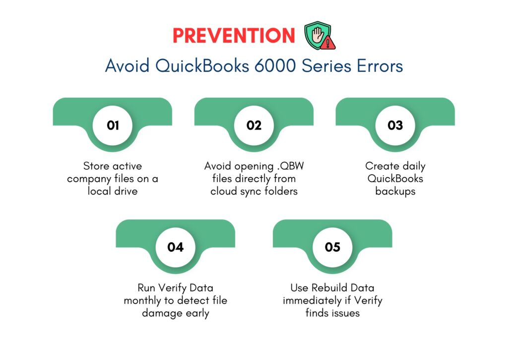 An infographic titled "PREVENTION: Avoid QuickBooks 6000 Series Errors" on a white background with a shield icon. It features five green tabs numbered 01 through 05, arranged in two rows, outlining preventative measures.

The five preventative steps are:

1. Store active company files on a local drive
2. Avoid opening .QBW files directly from cloud sync folders
3. Create daily QuickBooks backups
4. Run Verify Data monthly to detect file damage early
5. Use Rebuild Data immediately if Verify finds issues
