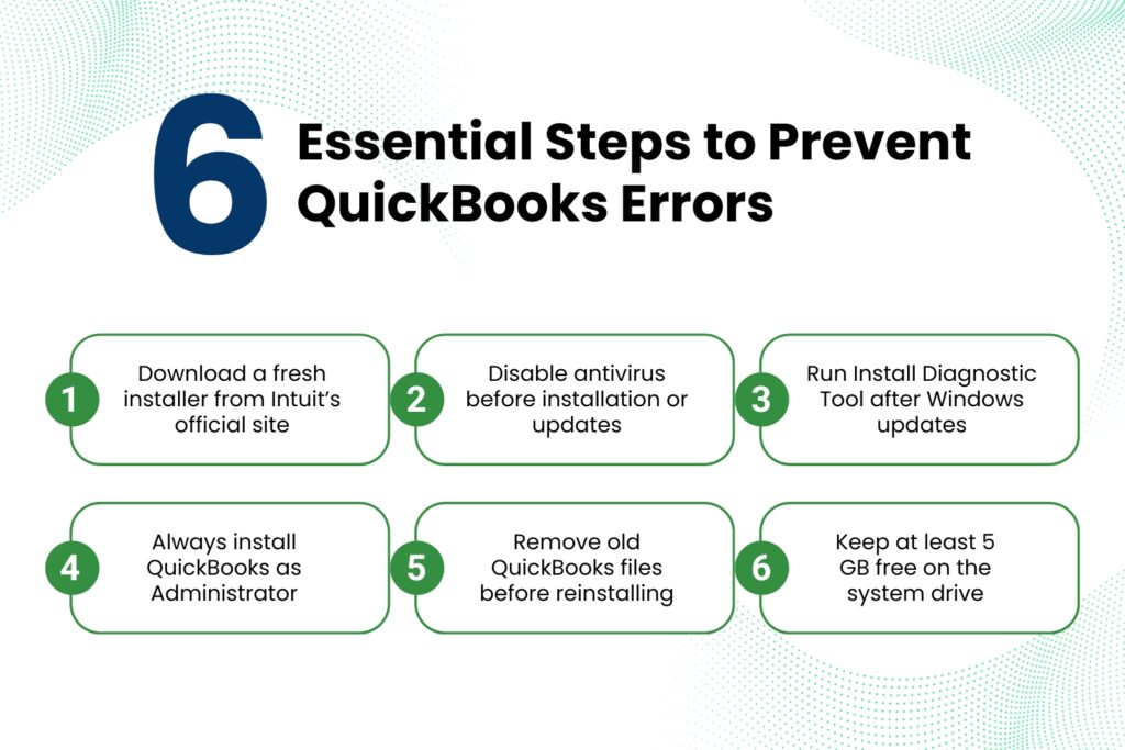 An infographic on a white background with green pattern accents in the corners titled 6 Essential Steps to Prevent QuickBooks Errors, featuring a large number 6 in dark blue.

Below the title, six prevention steps are arranged in a horizontal grid of two rows, with each step presented in a rounded white rectangle with green borders and a green numbered circle from 1 to 6 on its left side:

Step 1 states: Download a fresh installer from Intuit's official site.
Step 2 states: Disable antivirus before installation or updates.
Step 3 states: Run Install Diagnostic Tool after Windows updates.
Step 4 states: Always install QuickBooks as Administrator.
Step 5 states: Remove old QuickBooks files before reinstalling.
Step 6 states: Keep at least 5 GB free on the system drive.