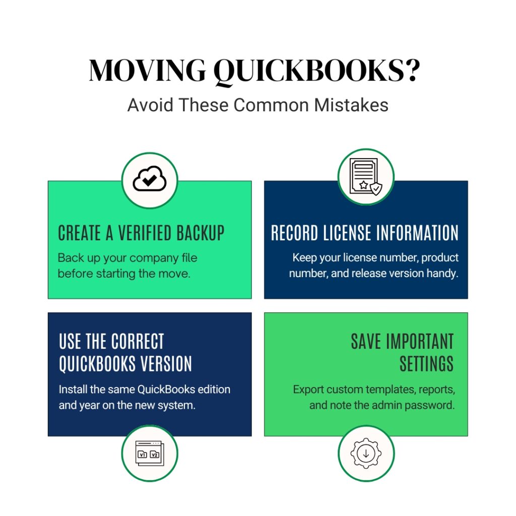 An informational infographic titled "MOVING QUICKBOOKS? Avoid These Common Mistakes" set against a white background.
The content is organized into a 2x2 grid layout of alternating bright green and dark blue rectangular blocks, each containing a best practice tip:
Top Left (Green Block)
Icon: A cloud with a checkmark inside a circular border overlapping the top edge.
Heading: CREATE A VERIFIED BACKUP
Description: Back up your company file before starting the move.
Top Right (Dark Blue Block)
Icon: A document with a shield and checkmark inside a circular border overlapping the top edge.
Heading: RECORD LICENSE INFORMATION
Description: Keep your license number, product number, and release version handy.
Bottom Left (Dark Blue Block)
Heading: USE THE CORRECT QUICKBOOKS VERSION
Description: Install the same QuickBooks edition and year on the new system.
Icon: Two overlapping window panels labeled "v1" and "v2" inside a circular border overlapping the bottom edge.
Bottom Right (Green Block)
Heading: SAVE IMPORTANT SETTINGS
Description: Export custom templates, reports, and note the admin password.
Icon: A gear with a downward-pointing arrow inside a circular border overlapping the bottom edge.