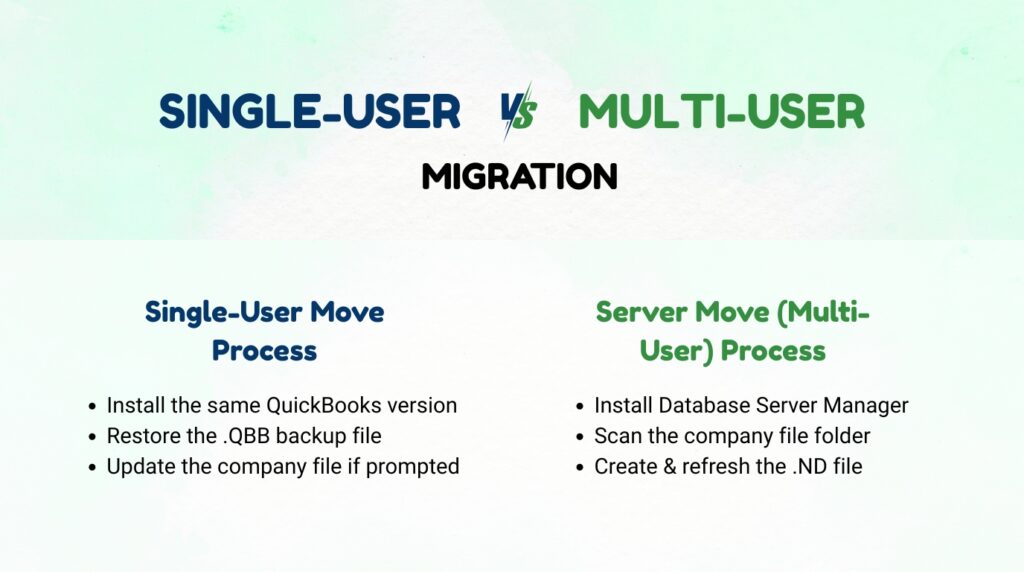 An infographic comparing migration processes titled Single-User vs Multi-User Migration against a pale green gradient background. The content is organized horizontally into two distinct text columns:
Left Column: Single-User Move Process
* Install the same QuickBooks version
* Restore the .QBB backup file
* Update the company file if prompted
Right Column: Server Move (Multi-User) Process
* Install Database Server Manager
* Scan the company file folder
* Create and refresh the .ND file