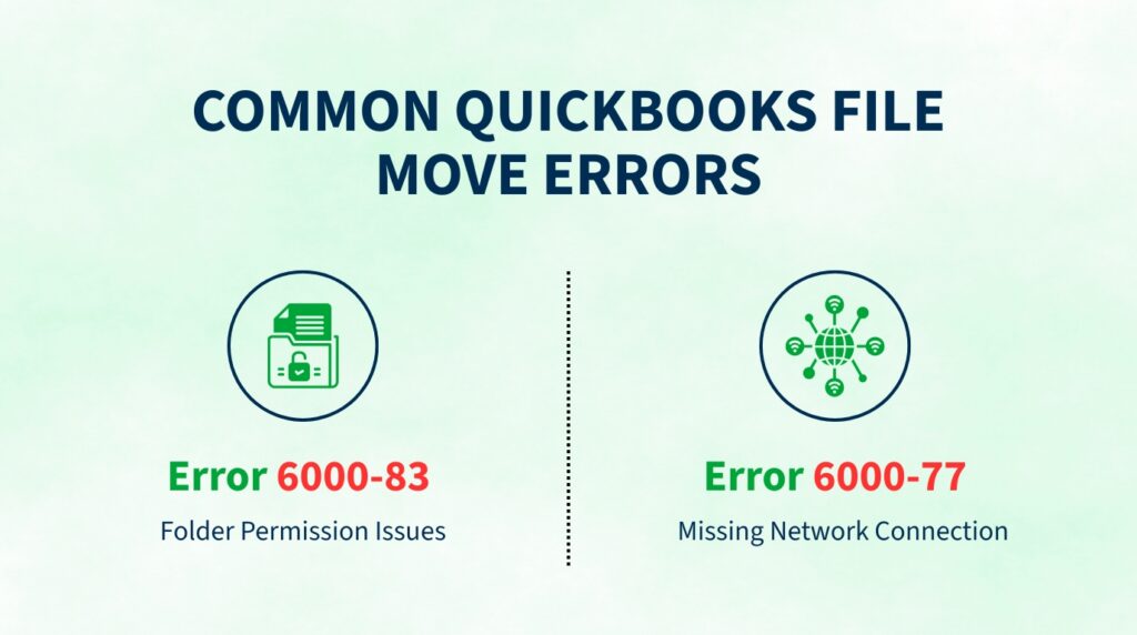 An infographic titled Common QuickBooks File Move Errors against a light green background. The content is divided into two distinct sides by a vertical dashed black line, with each side displaying a specific error code, an icon, and a short explanation:
Left Side: Error 6000-83
* Icon: A document inside a folder with a padlock symbol on it, enclosed in a dark blue circle.
* Label text: Folder Permission Issues
Right Side: Error 6000-77
* Icon: A globe surrounded by lines connecting to smaller network signal nodes, enclosed in a dark blue circle.
* Label text: Missing Network Connection