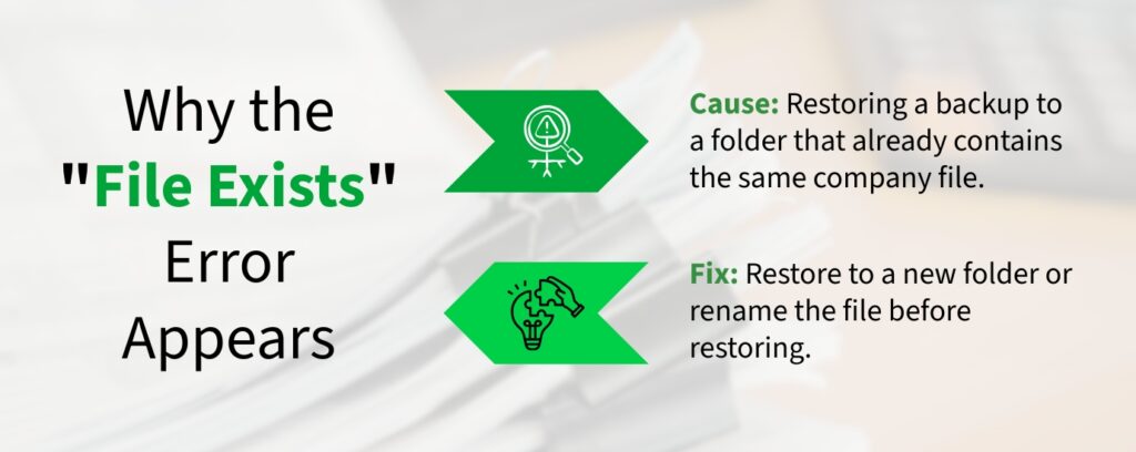 An informational infographic titled Why the "File Exists" Error Appears, set against a blurred background showing a stack of papers with a binder clip. The content details the cause and fix for the error:
Top Row
* Icon: A green arrow pointing right containing a magnifying glass icon focused on a warning triangle symbol.
* Text: Cause: Restoring a backup to a folder that already contains the same company file.
Bottom Row
* Icon: A bright green arrow pointing left containing an icon of a hand fitting a puzzle piece into a lightbulb.
* Text: Fix: Restore to a new folder or rename the file before restoring.