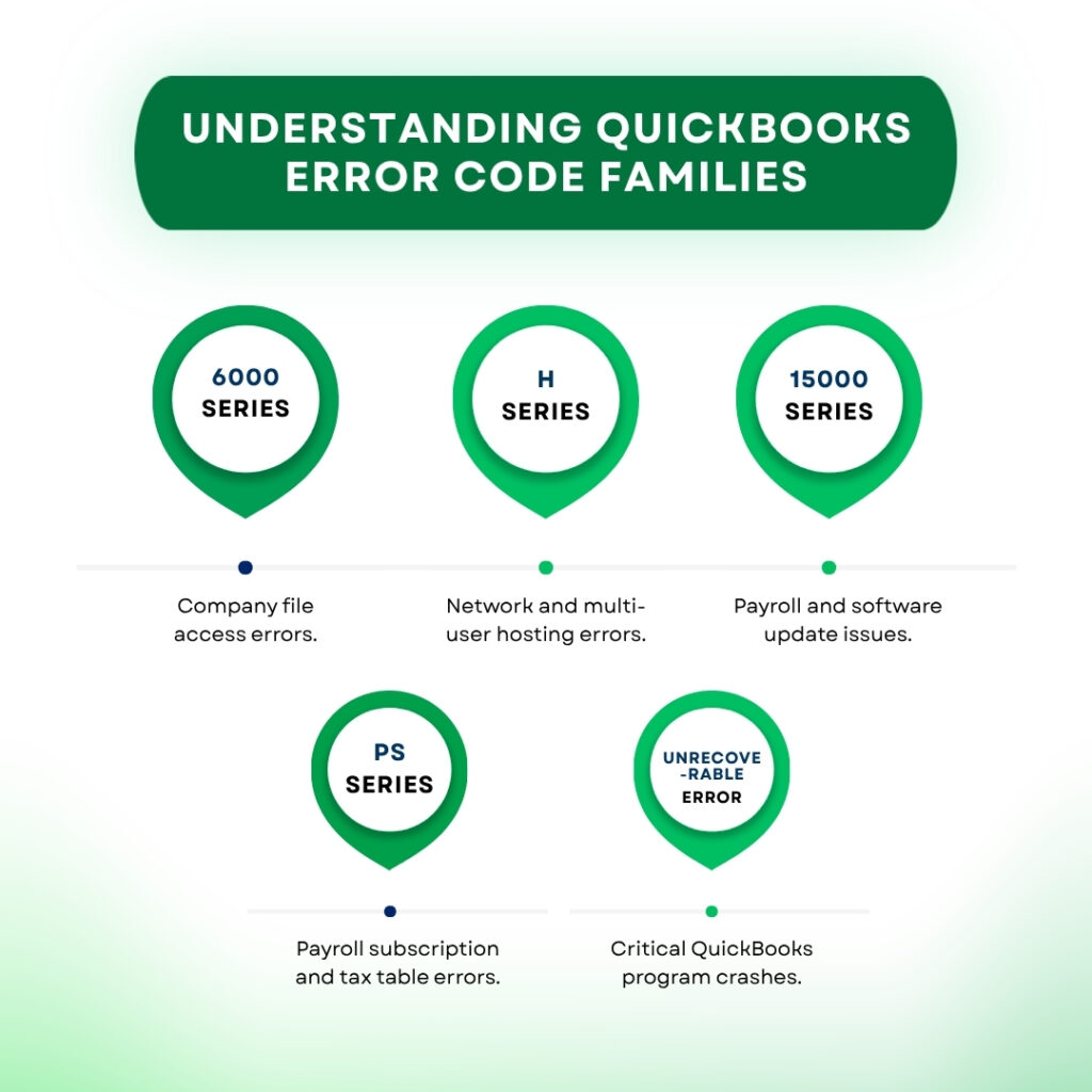 An infographic titled "UNDERSTANDING QUICKBOOKS ERROR CODE FAMILIES." The graphic uses green map-marker icons to categorize five distinct error families across two horizontal levels:

Top Row:

 6000 SERIES: Described as "Company file access errors."
 H SERIES: Described as "Network and multi-user hosting errors."
 15000 SERIES: Described as "Payroll and software update issues."

Bottom Row:

 PS SERIES: Described as "Payroll subscription and tax table errors."
 UNRECOVERABLE ERROR: Described as "Critical QuickBooks program crashes."

The design features a clean, minimalist aesthetic with a green-and-white color scheme and simple text descriptions for each category.
