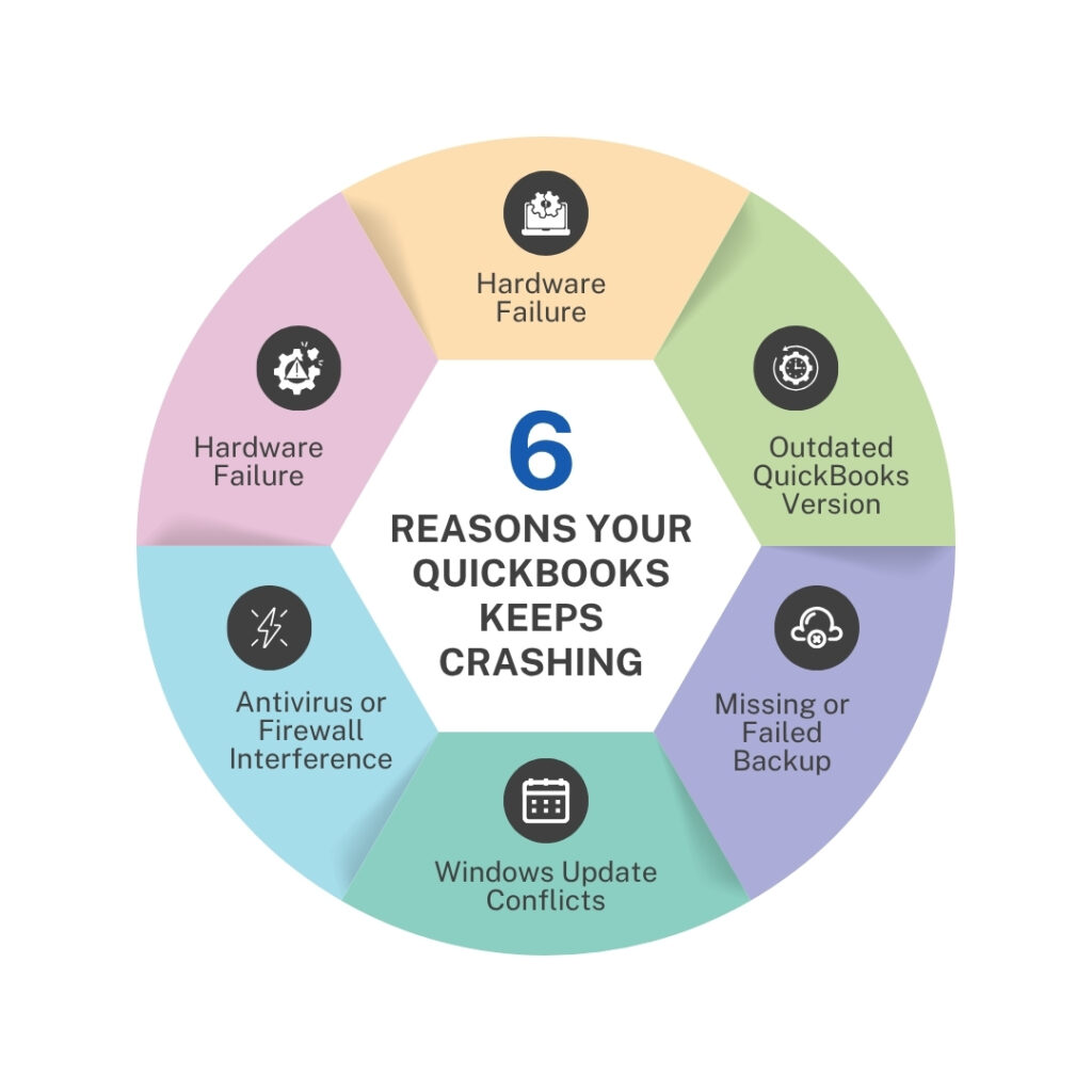 A hexagonal diagram titled "6 Reasons Your QuickBooks Keeps Crashing." The six segments include: Hardware Failure (listed twice), Outdated QuickBooks Version, Missing or Failed Backup, Windows Update Conflicts, and Antivirus or Firewall Interference. Each segment contains a relevant icon, such as a gear for hardware or a cloud with an "X" for failed backups.