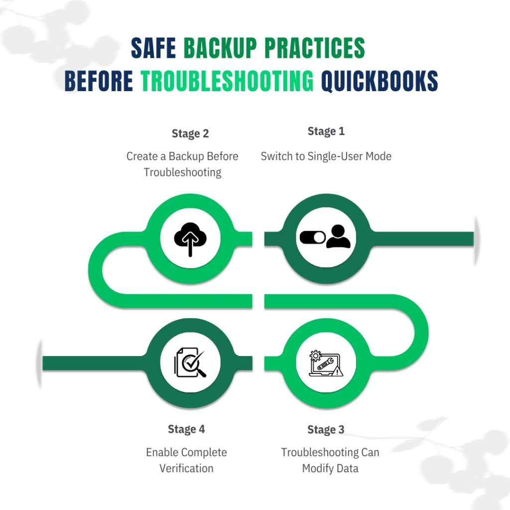 An infographic titled "SAFE BACKUP PRACTICES BEFORE TROUBLESHOOTING QUICKBOOKS." The graphic uses a winding green path to connect four numbered stages, each with a specific icon:
Stage 1: Switch to Single-User Mode – Represented by an icon of a toggle switch and a person.
Stage 2: Create a Backup Before Troubleshooting – Represented by a cloud icon with an upward arrow.
Stage 3: Troubleshooting Can Modify Data – Represented by a laptop icon with a wrench and a warning triangle.
Stage 4: Enable Complete Verification – Represented by a document icon with a magnifying glass and a checkmark.
The design is clean and professional, set against a white background with subtle leaf shadows in the corners.