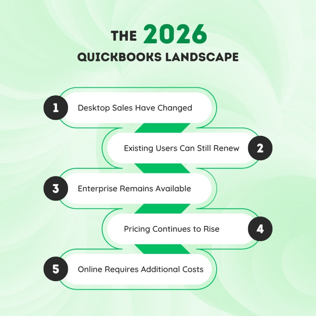 An informational graphic titled "THE 2026 QUICKBOOKS LANDSCAPE," designed with a light green swirling background. The text is organized into five numbered, pill-shaped callouts that zig-zag down the center of the image, connected by a thick green "S" curve.

 The Five Key Landscape Points:

1. Desktop Sales Have Changed: Indicates a shift in how the desktop version of the software is sold or distributed.
2. Existing Users Can Still Renew: Clarifies that current subscribers have the option to maintain their existing services.
3. Enterprise Remains Available: Notes that the high-level Enterprise edition is still a part of the product lineup.
4. Pricing Continues to Rise: Highlights a trend of increasing costs for the software services.
5. Online Requires Additional Costs: Points out that transitioning to or using the Online version may involve extra expenses.

The design is consistent with the previous infographics in the series, using a professional and clean aesthetic to communicate market updates for 2026.
