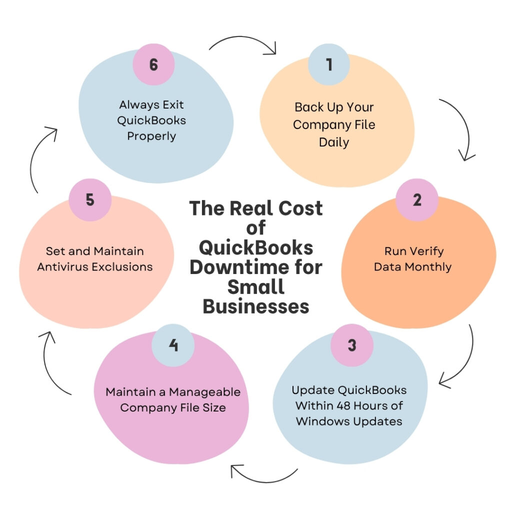 An infographic titled "The Real Cost of QuickBooks Downtime for Small Businesses" showing a circular six-step maintenance cycle. The steps are: 1. Back Up Your Company File Daily; 2. Run Verify Data Monthly; 3. Update QuickBooks Within 48 Hours of Windows Updates; 4. Maintain a Manageable Company File Size; 5. Set and Maintain Antivirus Exclusions; 6. Always Exit QuickBooks Properly.