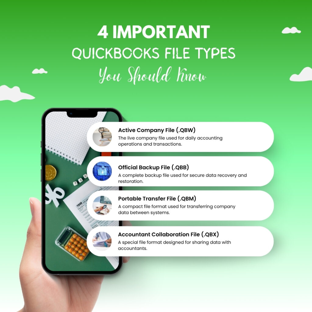 An infographic titled "4 IMPORTANT QUICKBOOKS FILE TYPES You Should Know." The image features a hand holding a smartphone on the left, which displays a green screen with accounting-themed items like a calculator and tax forms. To the right of the phone, four horizontal white labels explain the file types:
Active Company File (.QBW): The live company file used for daily accounting operations and transactions.
Official Backup File (.QBB): A complete backup file used for secure data recovery and restoration.
Portable Transfer File (.QBM): A compact file format used for transferring company data between systems.
Accountant Collaboration File (.QBX): A special file format designed for sharing data with accountants.
The background is a vibrant green gradient with subtle white cloud illustrations.