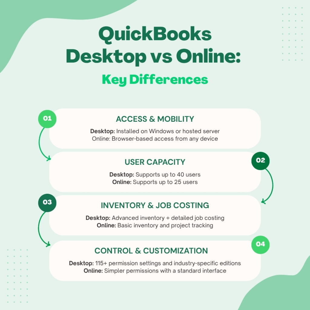 An infographic titled "QuickBooks Desktop vs Online: Key Differences" presented in a clean, professional layout with a light green background and white text boxes. The graphic uses a numbered, vertical flow to compare four major functional areas.

 Key Differences Comparison

 01: ACCESS & MOBILITY
 Desktop: Installed on Windows or a hosted server.
 Online: Browser-based access from any device.


 02: USER CAPACITY
 Desktop: Supports up to 40 users.
 Online: Supports up to 25 users.


 03: INVENTORY & JOB COSTING
 Desktop: Advanced inventory features and detailed job costing.
 Online: Basic inventory and project tracking.


 04: CONTROL & CUSTOMIZATION
 Desktop: Over 115 permission settings and industry-specific editions.
 Online: Simpler permissions with a standard interface.



 Visual Design

The information is housed in four rounded white boxes. Green arrows on the left and right sides of the boxes create a "S-curve" path, guiding the reader's eye from point 01 through point 04. Decorative dotted patterns and organic green shapes accent the corners.
