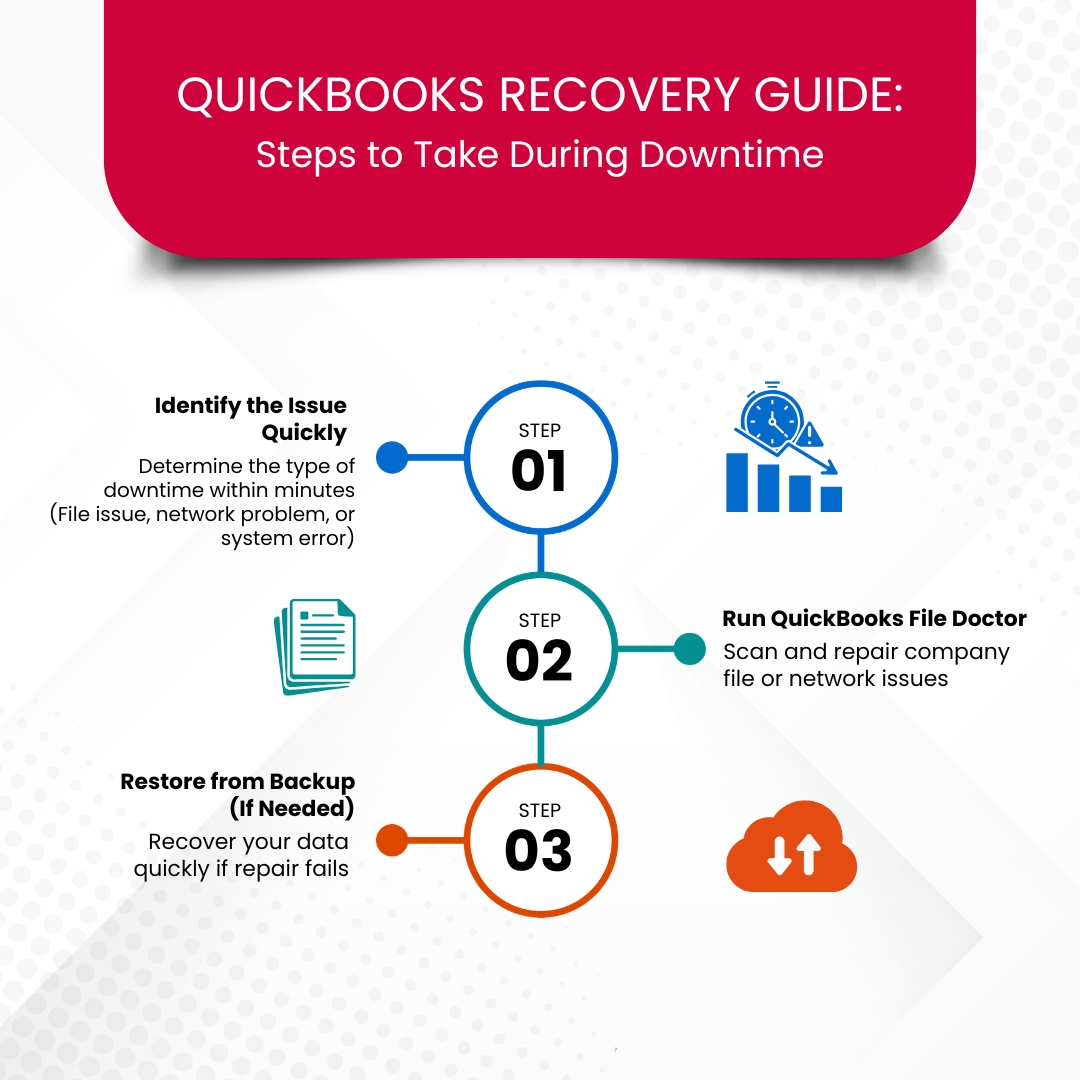 A vertical flowchart titled "QUICKBOOKS RECOVERY GUIDE: Steps to Take During Downtime." Step 01: Identify the Issue Quickly (determine if it is a file, network, or system error). Step 02: Run QuickBooks File Doctor (scan and repair company file or network issues). Step 03: Restore from Backup (If Needed) (recover data quickly if repair fails).