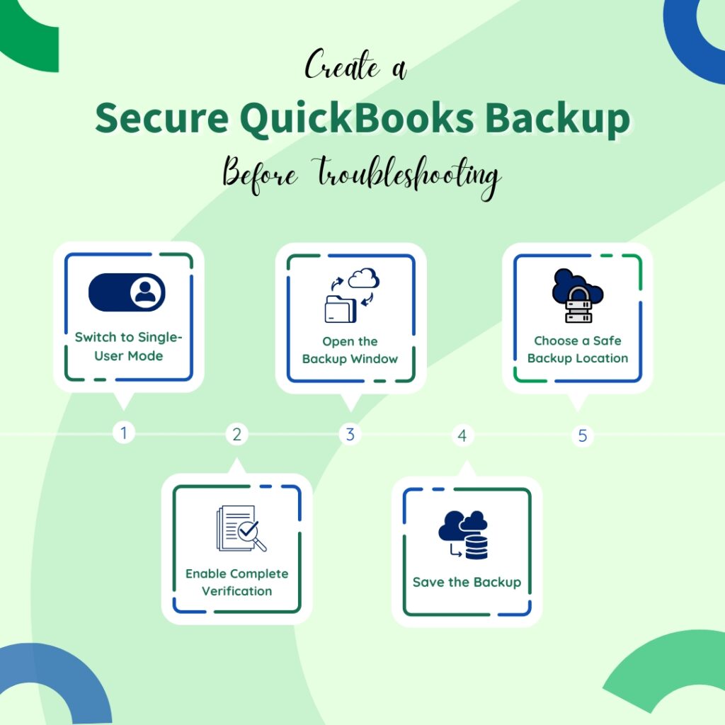 An infographic titled "Create a Secure QuickBooks Backup Before Troubleshooting." The graphic uses a light green background with abstract geometric shapes and a numbered horizontal timeline from 1 to 5, featuring the following steps in white boxes:
1: Switch to Single-User Mode – Shown with a toggle and user icon.
2: Enable Complete Verification – Shown with a document and magnifying glass icon.
3: Open the Backup Window – Shown with a folder and cloud sync icon.
4: Save the Backup – Shown with a cloud and download the arrow icon.
5: Choose a Safe Backup Location – Shown with a cloud and secure server icon.
The steps are arranged in a staggered up-and-down pattern along the timeline.