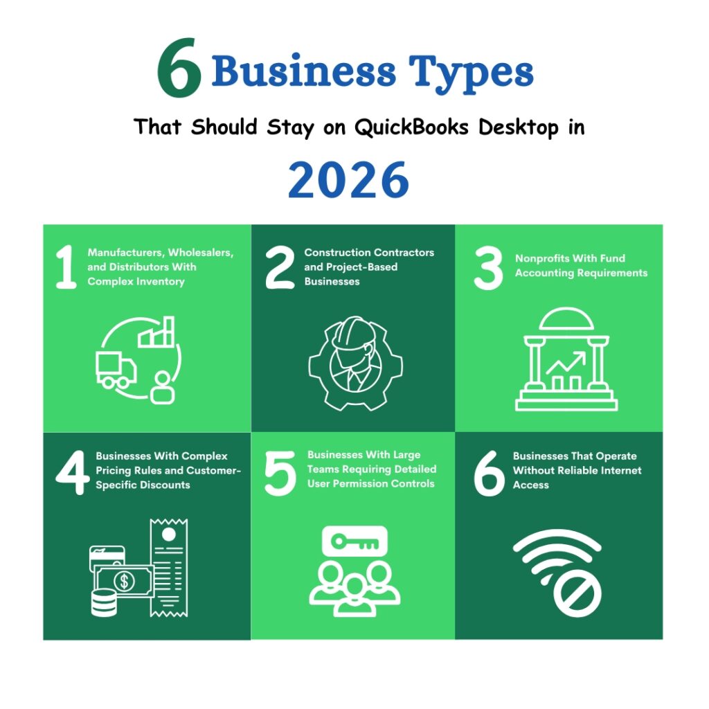 An educational infographic titled "6 Business Types That Should Stay on QuickBooks Desktop in 2026." The design features a 3x2 grid of green squares in alternating shades, each containing a number, a description, and a white line icon.

 The 6 Business Types:

1. Manufacturers, Wholesalers, and Distributors With Complex Inventory: Features an icon of a delivery truck, a bar chart, and a person.
2. Construction Contractors and Project-Based Businesses: Features an icon of a construction worker in a hard hat inside a gear.
3. Nonprofits With Fund Accounting Requirements: Features an icon of a classical building with a rising arrow chart inside.
4. Businesses With Complex Pricing Rules and Customer-Specific Discounts: Features icons of a credit card, a stack of coins, and a long receipt.
5. Businesses With Large Teams Requiring Detailed User Permission Controls: Features an icon of three people with a key floating above them.
6. Businesses That Operate Without Reliable Internet Access: Features a Wi-Fi symbol with a "prohibited" or "no" sign over it.

The overall aesthetic is clean and instructional, using a professional green and white color palette to highlight specific use cases for QuickBooks Desktop.
