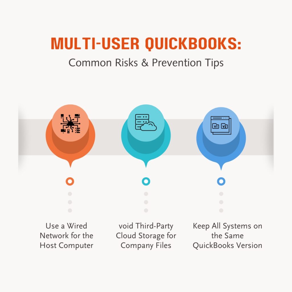 An infographic titled "MULTI-USER QUICKBOOKS: Common Risks & Prevention Tips" featuring three main points with icons. 1. Use a Wired Network for the Host Computer (orange icon of a network hub); 2. Avoid Third-Party Cloud Storage for Company Files (teal icon of a cloud server); 3. Keep All Systems on the Same QuickBooks Version (blue icon of folder comparison).